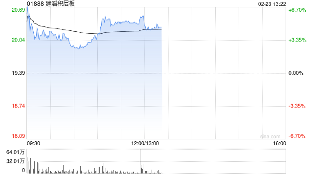 建滔积层板盘中涨近7%创新高 预计全年纯利同比增长超过80%