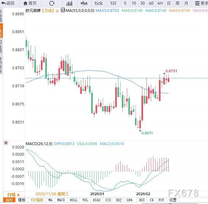 英零售数据强劲对冲贸易不确定性,EUR/GBP延续反弹