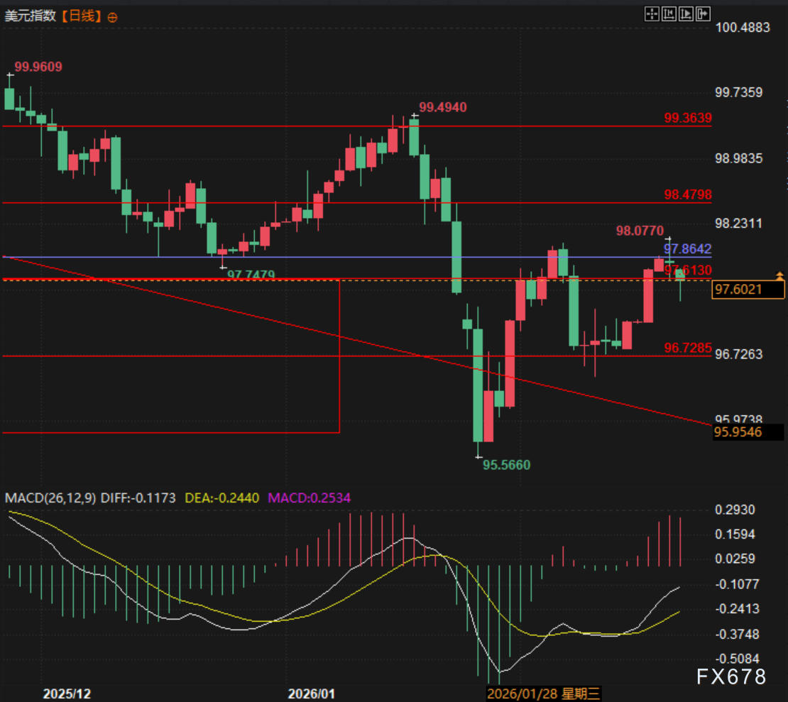 美元暴跌,特朗普火速反击引全球贸易反弹
