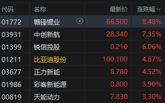 港股收评:恒指涨2.53% 科指涨3.34% 科网股普涨 黄金股、锂电池拉升 智谱跌超22%