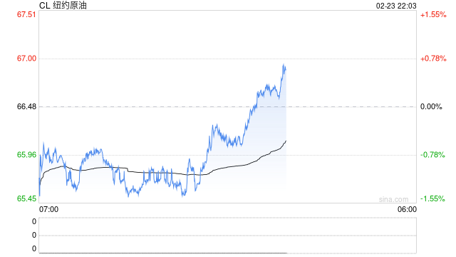【原油点评】美国或打击伊朗，假期油价上行