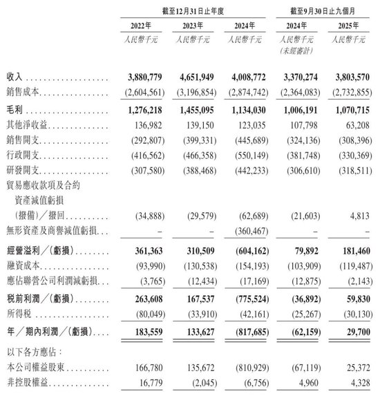 埃斯顿通过上市聆讯:预计2025年扣非后净利600万到800万 吴波家族控制42%股权