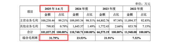 盛合晶微无实控人表象或掩盖崔东内控制实质,产能闲置却称市占第一,中金公司王竹亭李扬核查大客户或不足