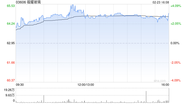 福耀玻璃获贝莱德增持43.76万股 每股作价63.9423港元