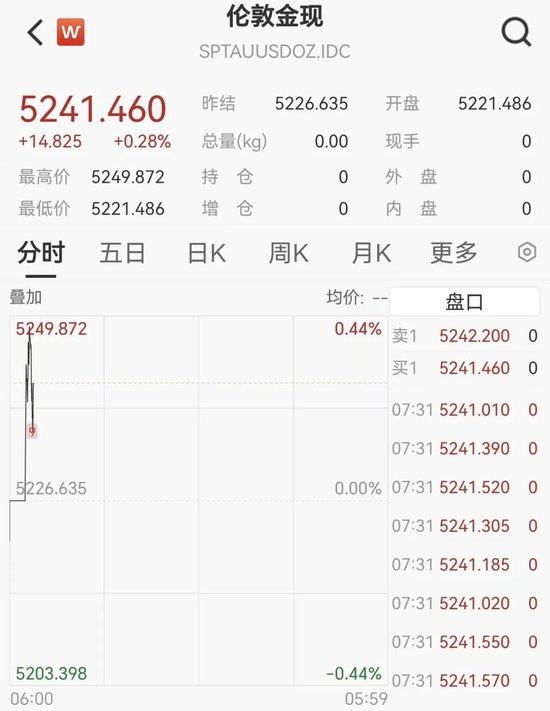 黄金直线冲上5240美元，白银春节期间大涨17%