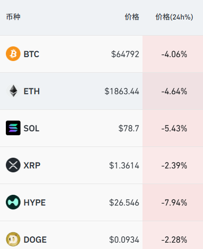 道指重挫800点，IBM跌超13%，白银期货涨超7%，加密货币超16万人爆仓