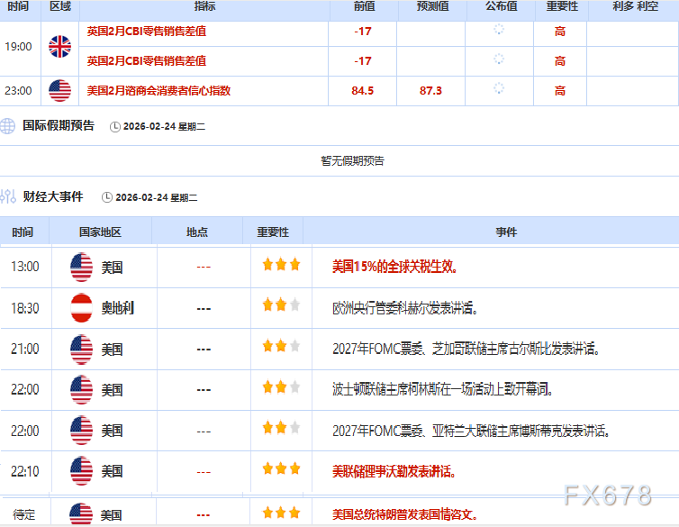 关税加码提振避险情绪,金价触及三周高点,油价静待美伊谈判,聚焦特朗普国情咨文