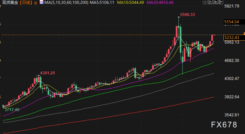 关税加码提振避险情绪,金价触及三周高点,油价静待美伊谈判,聚焦特朗普国情咨文
