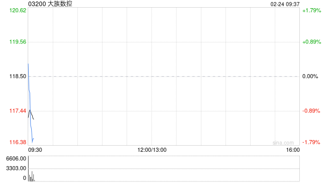大族数控获GIC Private Limited增持9.34万股 每股作价115.8746港元