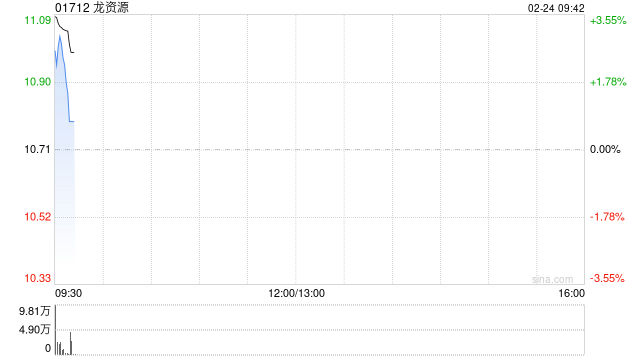 龙资源盘初涨近3% 芬兰南部Jokisivu金矿钻探继续发现积极结果