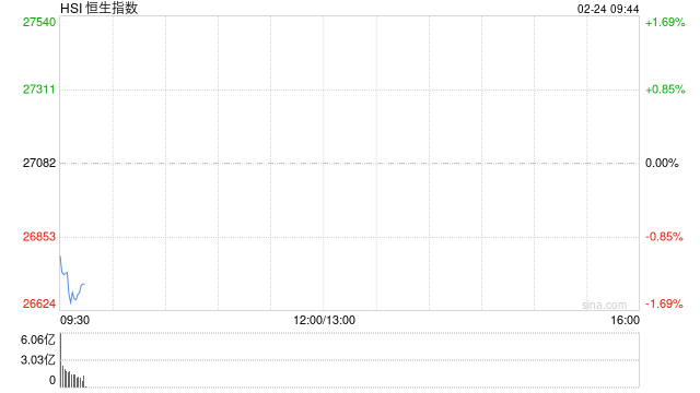 快讯：恒指低开0.62% 科指跌1.02% 科网股跌多涨少 有色金属板块高开