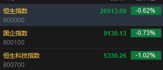 快讯：恒指低开0.62% 科指跌1.02% 科网股跌多涨少 有色金属板块高开