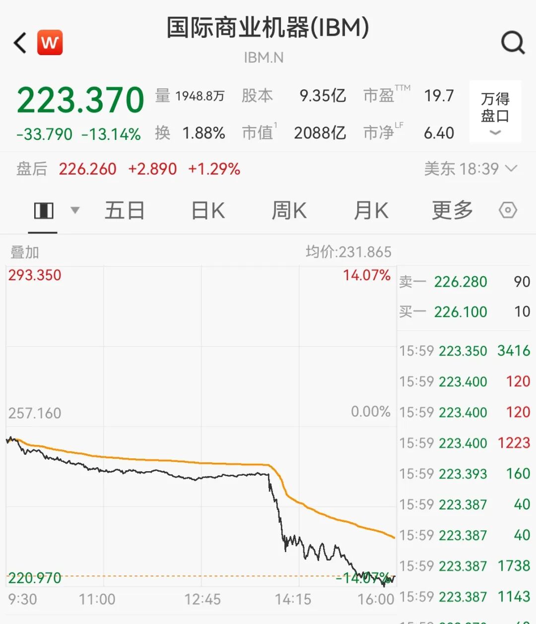 美股，暴跌800点！