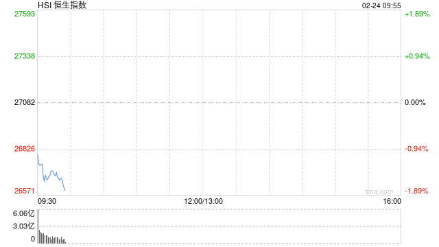 港股三大指数跌幅扩大，恒生科技指数跌超2%
