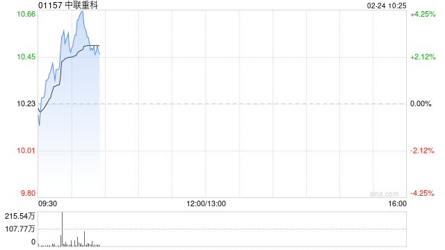 中联重科早盘涨近4% 花旗将公司列为起重机械行业首选