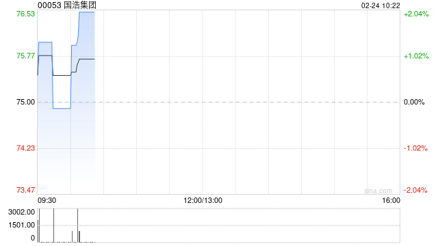 国浩集团公布中期业绩 股东应占溢利20.27亿港元同比增长13%