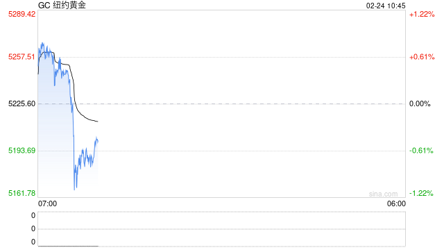 光大期货0224黄金点评：美伊局势紧张，黄金延续强势运行