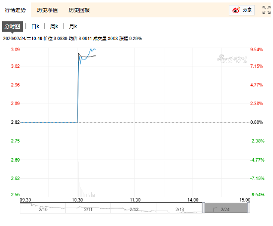 快讯：国投白银LOF复牌高开，盘中一度触及涨停