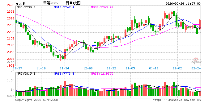 华泰期货:美伊局势紧张或给予甲醇盘面支撑