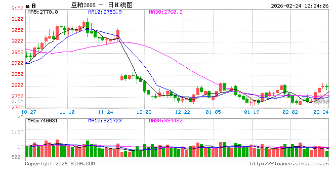 华泰期货:关注关税政策,豆粕价格震荡运行
