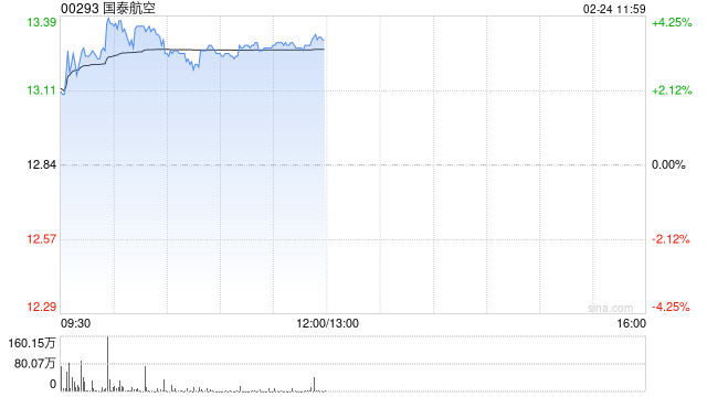 国泰航空早盘涨逾4% 国泰股东大会通过回购卡塔尔航空所持股份