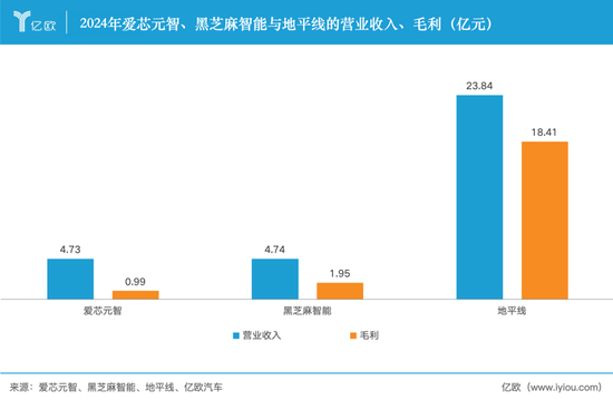 地平线霸榜的市场，跑出了一匹黑马——爱芯元智在短短数年内跻身国产基础ADASSoC出货量前列