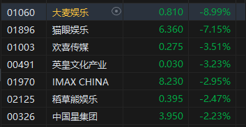港股午评：恒指跌1.93% 科指跌2.36% 科网股跌多涨少 半导体逆势上涨 影视股下跌