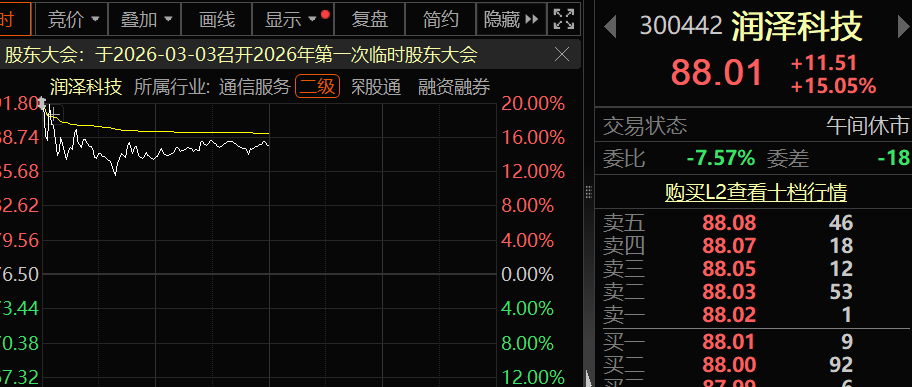 A股开门红，300442，开盘涨停！AI芯片新突破，12股获抢筹