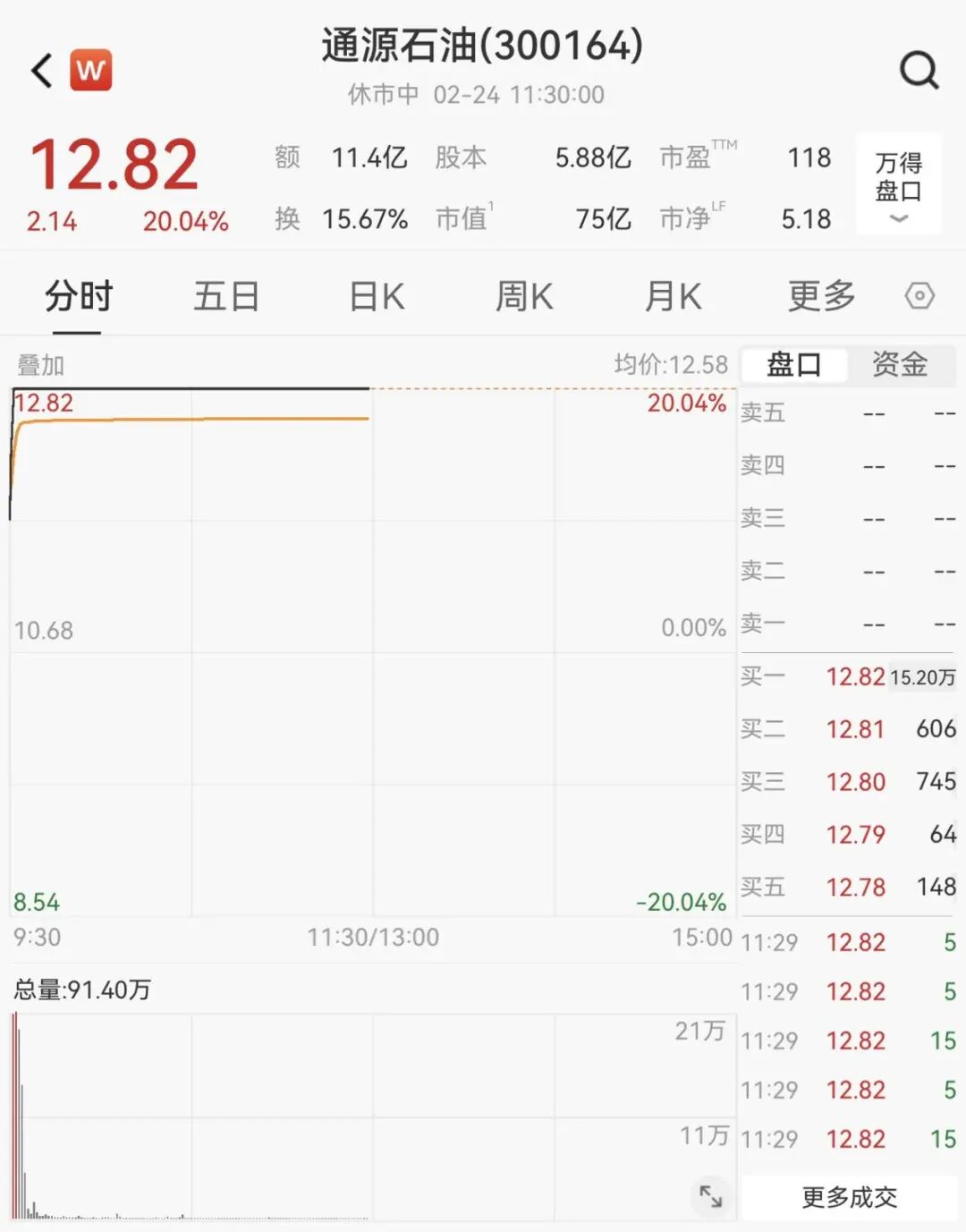 集体大涨!300164,一分钟拉涨停