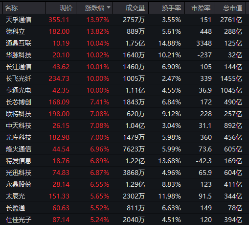 集体大涨!300164,一分钟拉涨停