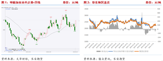 长安期货张晨：地缘局势紧张提振风险偏好，甲醇强势反弹
