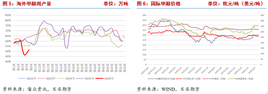 长安期货张晨：地缘局势紧张提振风险偏好，甲醇强势反弹