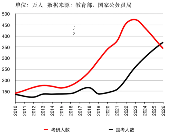 考公火爆,缩编却开始了