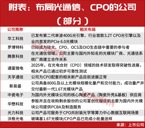 光通信、CPO彻底火了！这2只龙头走出7倍行情！