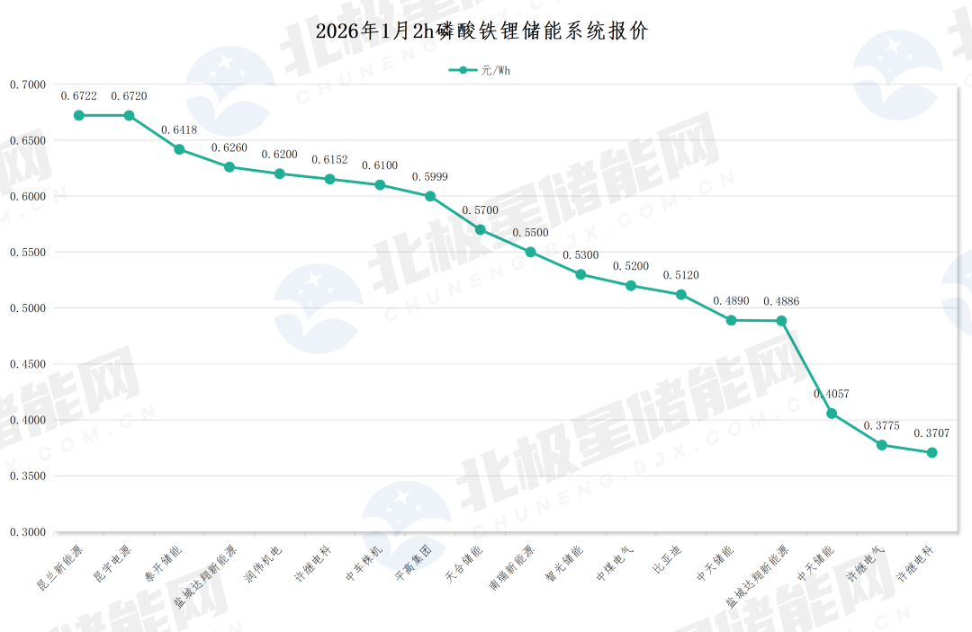 2026年1月储能系统中标TOP10! 比亚迪开年夺魁