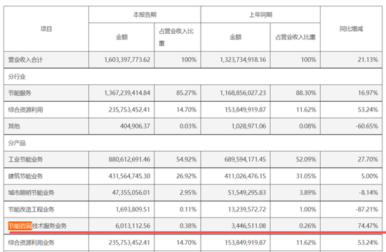 从亏5000万到赚3个亿，南网电源：告别亏损，难别“大股东依赖”
