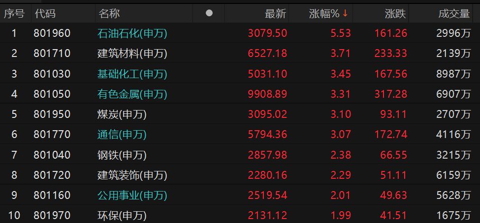 马年A股喜迎“开门红”:周期“老登”领涨,科技、消费遇冷