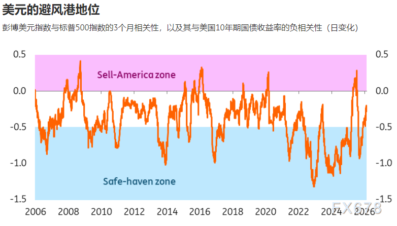 清一色看空美元？市场共识背后暗藏韧性