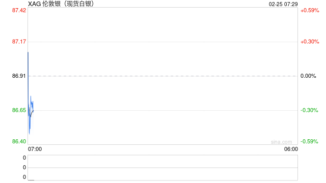 白银盘整后爆发，92美元区域成为关键阻力测试位