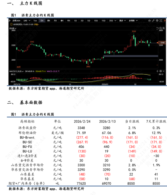 【沥青日报】节后沥青开盘跟随地缘升级情绪释放,现货库存累库,销售表现一般