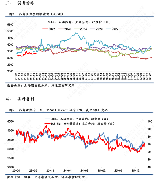【沥青日报】节后沥青开盘跟随地缘升级情绪释放,现货库存累库,销售表现一般