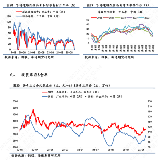 【沥青日报】节后沥青开盘跟随地缘升级情绪释放,现货库存累库,销售表现一般