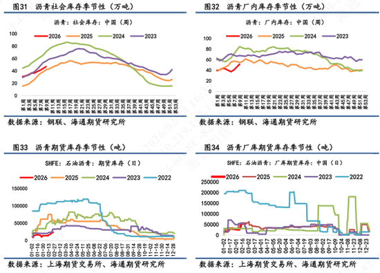 【沥青日报】节后沥青开盘跟随地缘升级情绪释放,现货库存累库,销售表现一般