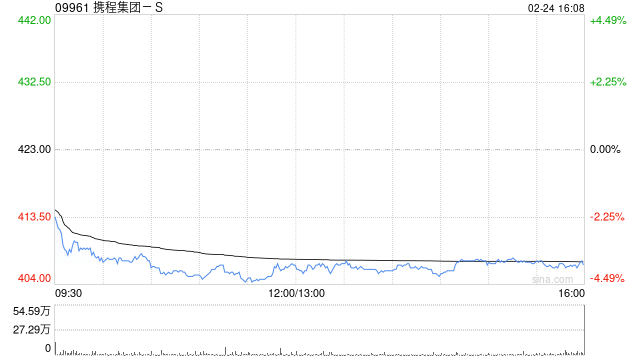 携程集团-S遭美国资本集团减持约181.99万股 每股作价约419.33港元