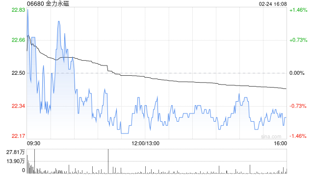 金力永磁遭Allianz SE减持115.64万股 每股作价约22.31港元