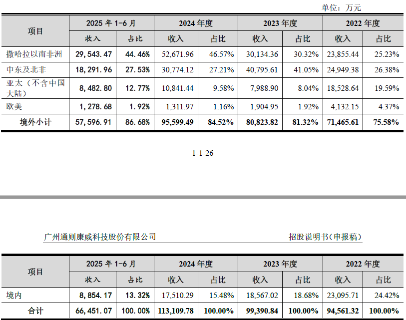 IPO雷达| 专精特新“光环”下存隐忧,通则康威增收不增利
