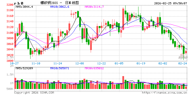 光大期货:2月25日矿钢煤焦日报