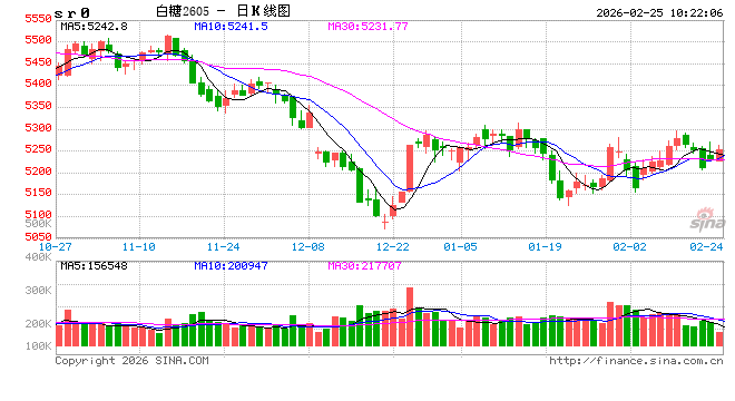 华泰期货:郑棉强势上涨,白糖延续震荡