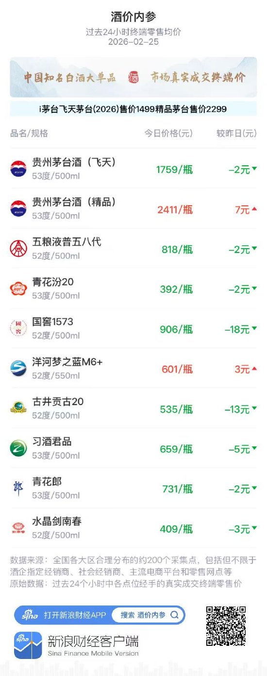 酒价内参2月25日价格发布,国窖1573跌幅居前下调18元