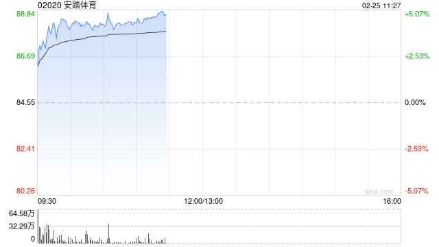 安踏体育早盘涨超4% 花旗预计PUMA中国的零售业务将迅速增长